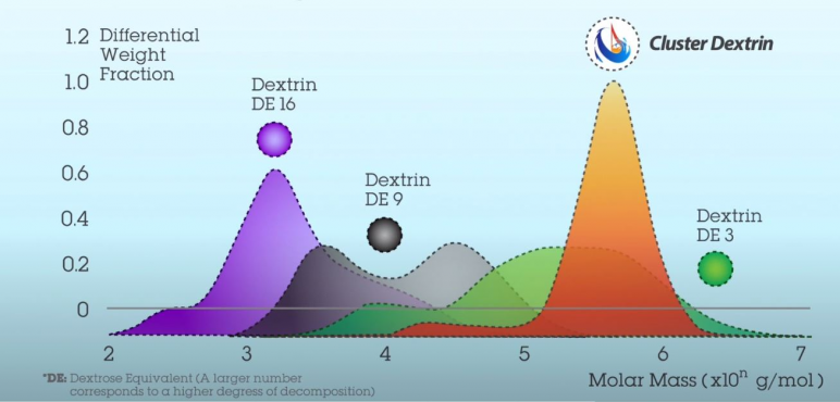 cluster_dextrine_grafico..JPG